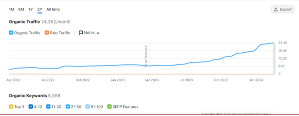SEMrush organic traffic chart for wrangler.com.au showing growth from around 6,000 monthly visits in April 2022 to over 24,000 by January 2024